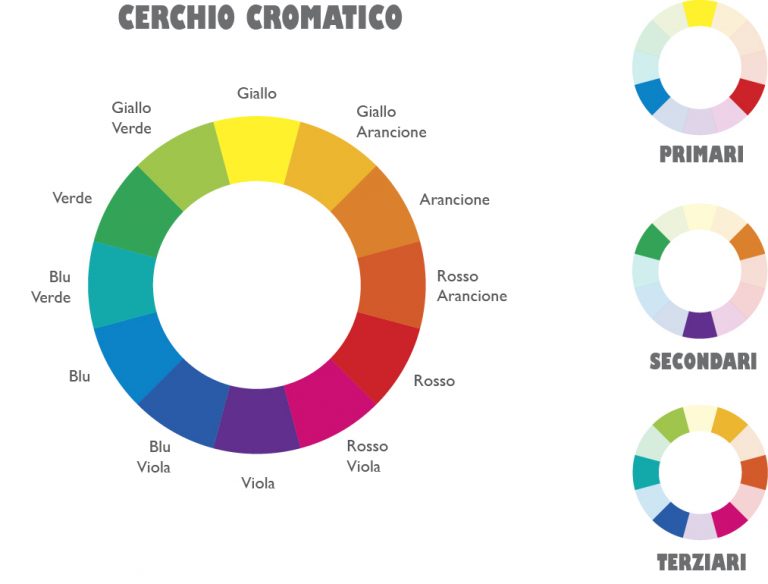 Rosso Giallo E Blu Che Colore Esce